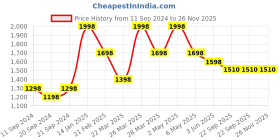 myntra.com Thirsty Towel White & Blue 2 Printed Bamboo 210 GSM Bath Towel thirsty towel Price History Graph from 11 Sep 2024 to 25 Nov 2025