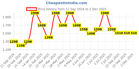 myntra.com Thirsty Towel White & Blue 2 Printed Bamboo 210 GSM Bath Towel thirsty towel Price History Graph from 11 Sep 2024 to 2 Dec 2025