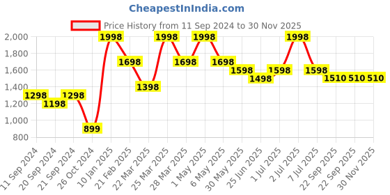 myntra.com Thirsty Towel White & Blue 2 Printed Bamboo 210 GSM Bath Towel thirsty towel Price History Graph from 11 Sep 2024 to 30 Nov 2025