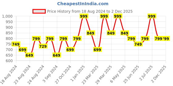 myntra.com Thirsty Towel White & Orange 1 Printed Bamboo 210 GSM Bath Towel thirsty towel Price History Graph from 18 Aug 2024 to 2 Dec 2025
