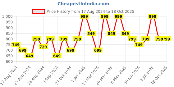 myntra.com Thirsty Towel White & Orange 1 Printed Bamboo 210 GSM Bath Towel thirsty towel Price History Graph from 17 Aug 2024 to 17 Oct 2025
