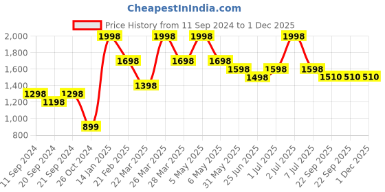myntra.com Thirsty Towel White & Orange 2 Printed Bamboo 210 GSM Bath Towel thirsty towel Price History Graph from 11 Sep 2024 to 30 Nov 2025