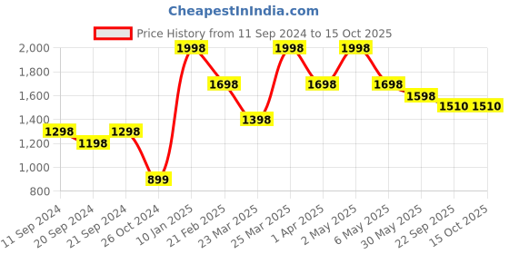 myntra.com Thirsty Towel White & Orange 2 Printed Bamboo 210 GSM Bath Towel thirsty towel Price History Graph from 11 Sep 2024 to 15 Oct 2025