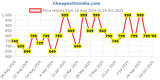 myntra.com Thirsty Towel White & Pink 1 Printed Bamboo 210 GSM Bath Towel thirsty towel Price History Graph from 18 Aug 2024 to 17 Oct 2025
