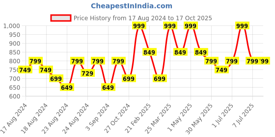 myntra.com Thirsty Towel White & Pink 1 Printed Bamboo 210 GSM Bath Towel thirsty towel Price History Graph from 17 Aug 2024 to 16 Oct 2025