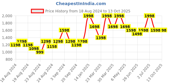 myntra.com Thirsty Towel White & Pink 2 Printed Bamboo 210 GSM Bath Towel thirsty towel Price History Graph from 18 Aug 2024 to 13 Oct 2025