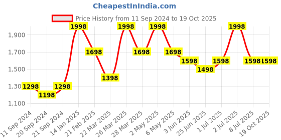 myntra.com Thirsty Towel White & Pink 2 Printed Bamboo 210 GSM Bath Towel thirsty towel Price History Graph from 11 Sep 2024 to 18 Oct 2025