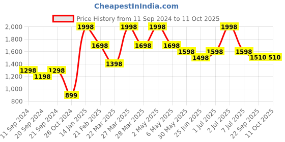 myntra.com Thirsty Towel White & Pink 2 Printed Bamboo 210 GSM Bath Towel thirsty towel Price History Graph from 11 Sep 2024 to 10 Oct 2025