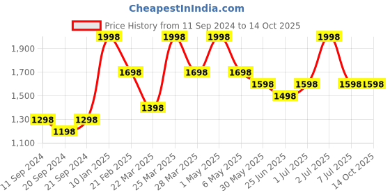 myntra.com Thirsty Towel White & Pink 2 Printed Bamboo 210 GSM Bath Towel thirsty towel Price History Graph from 11 Sep 2024 to 13 Oct 2025