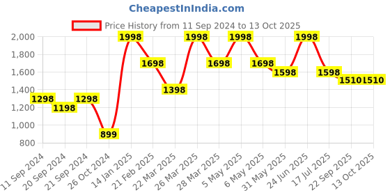 myntra.com Thirsty Towel White & Red 2 Printed Bamboo 210 GSM Bath Towel thirsty towel Price History Graph from 11 Sep 2024 to 13 Oct 2025