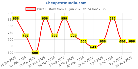 myntra.com Thirsty Towel Yellow & Green 2 Cotton 200 GSM Bath Towel thirsty towel Price History Graph from 10 Jan 2025 to 24 Nov 2025