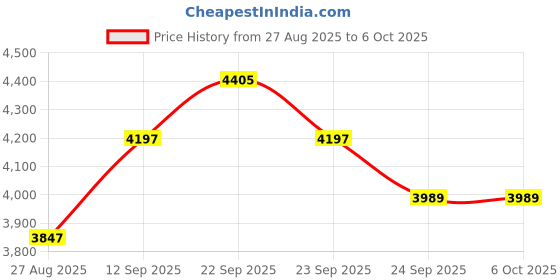myntra.com Thirty Threads Checked Notched Lapel Collar Single-Breasted Long Overcoat thirty threads Price History Graph from 27 Aug 2025 to 5 Oct 2025
