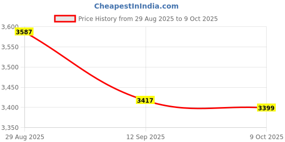 myntra.com Thirty Threads Checked Notched Lapel Collar Single-Breasted Woolen Long Overcoat thirty threads Price History Graph from 29 Aug 2025 to 9 Oct 2025