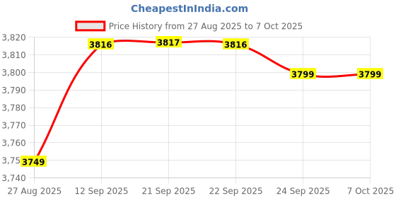 myntra.com Thirty Threads Checked Notched Lapel Collar Single-Breasted Woollen Long Overcoat thirty threads Price History Graph from 27 Aug 2025 to 7 Oct 2025