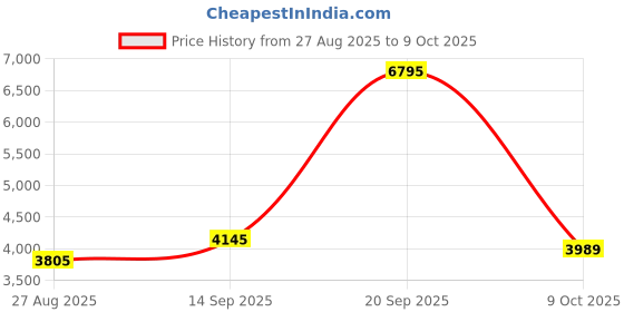 myntra.com Thirty Threads Checked Notched Lapel Collar Single-Breasted Woollen Long Overcoat thirty threads Price History Graph from 27 Aug 2025 to 9 Oct 2025