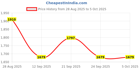 myntra.com Thirty Threads Checked Open Front Long Sleeves Longline Woollen Shrug thirty threads Price History Graph from 28 Aug 2025 to 5 Oct 2025