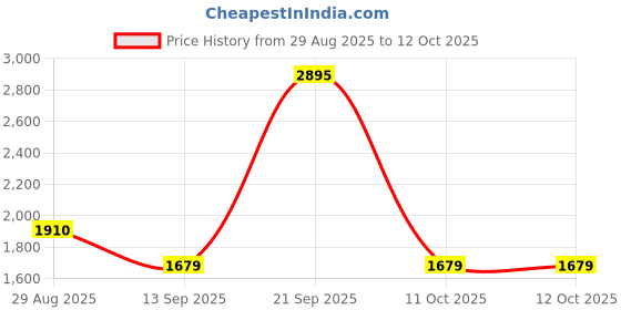 myntra.com Thirty Threads Checked Open Front Longline Shrug thirty threads Price History Graph from 29 Aug 2025 to 11 Oct 2025