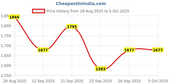 myntra.com Thirty Threads Checked Open Front Longline Woollen Shrug thirty threads Price History Graph from 28 Aug 2025 to 5 Oct 2025