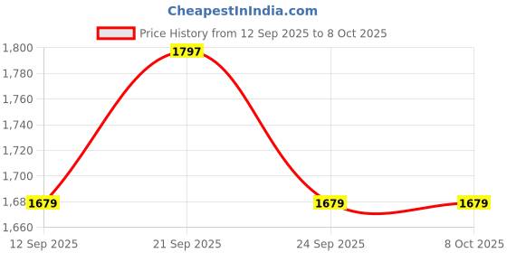 myntra.com Thirty Threads Checked Tie-Up Neck Open Front Longline Woollen Shrug thirty threads Price History Graph from 12 Sep 2025 to 8 Oct 2025