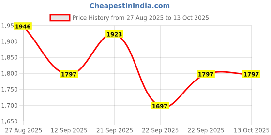 myntra.com Thirty Threads Checked Woven Design Woollen Cardigan Sweater thirty threads Price History Graph from 27 Aug 2025 to 13 Oct 2025