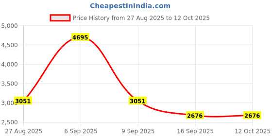 myntra.com Thirty Threads Fleece Longline Water Resistant Padded Jacket thirty threads Price History Graph from 27 Aug 2025 to 11 Oct 2025