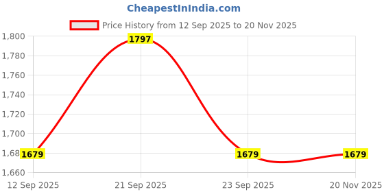 myntra.com Thirty Threads Geometric Printed Open Front Long Sleeves Longline Woollen Shrug thirty threads Price History Graph from 12 Sep 2025 to 20 Nov 2025