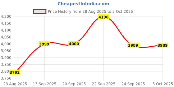 myntra.com Thirty Threads Longline Overcoats thirty threads Price History Graph from 28 Aug 2025 to 4 Oct 2025