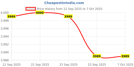 myntra.com Thirty Threads Mock Collar Single-Breasted Long Overcoat thirty threads Price History Graph from 12 Sep 2025 to 7 Oct 2025