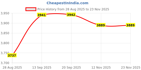 myntra.com Thirty Threads Mock Collar Woolen OverCoat thirty threads Price History Graph from 28 Aug 2025 to 22 Nov 2025