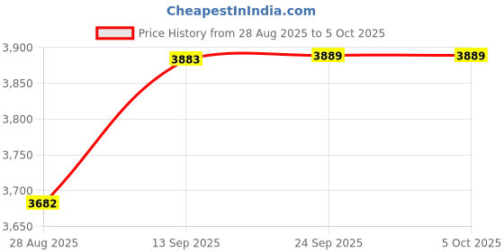 myntra.com Thirty Threads Mock Collar Woolen OverCoat thirty threads Price History Graph from 28 Aug 2025 to 5 Oct 2025