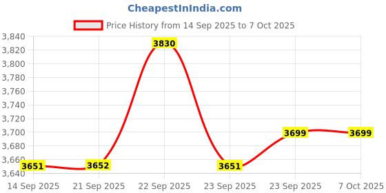 myntra.com Thirty Threads Mock Collared Single-Breasted Long Overcoat thirty threads Price History Graph from 14 Sep 2025 to 6 Oct 2025