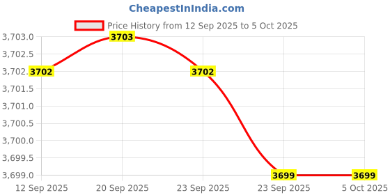 myntra.com Thirty Threads Mock Collared Single-Breasted Long Overcoat thirty threads Price History Graph from 12 Sep 2025 to 5 Oct 2025