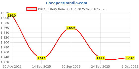 myntra.com Thirty Threads Notch Lapel Collar Embellished Open Front Longline Woollen Shrug thirty threads Price History Graph from 30 Aug 2025 to 5 Oct 2025