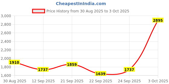 myntra.com Thirty Threads Notch Lapel Collar Embellished Open Front Longline Woollen Shrug thirty threads Price History Graph from 30 Aug 2025 to 3 Oct 2025
