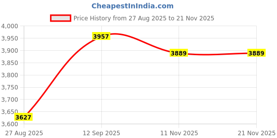 myntra.com Thirty Threads Notched Lapel Collar Single-Breasted Long Overcoat thirty threads Price History Graph from 27 Aug 2025 to 21 Nov 2025