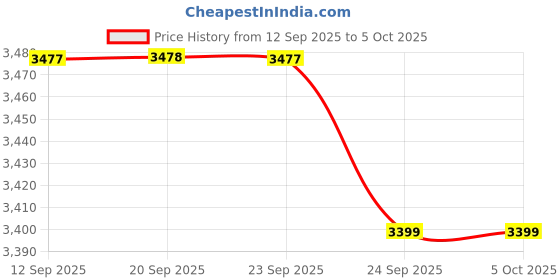myntra.com Thirty Threads Notched Lapel Collar Single-Breasted Long Overcoat thirty threads Price History Graph from 12 Sep 2025 to 4 Oct 2025