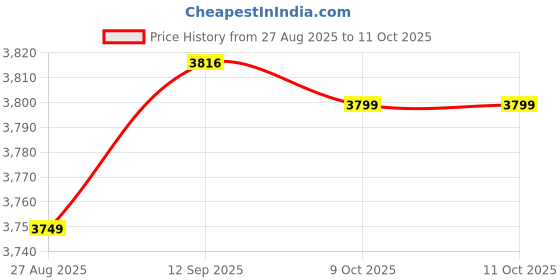 myntra.com Thirty Threads Notched Lapel Collar Single-Breasted Woolen Long Overcoat thirty threads Price History Graph from 27 Aug 2025 to 11 Oct 2025