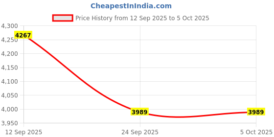 myntra.com Thirty Threads Notched Lapel Collared Single-Breasted Long Overcoat thirty threads Price History Graph from 12 Sep 2025 to 4 Oct 2025