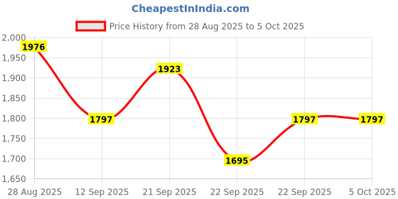 myntra.com Thirty Threads Open Front Longline Woollen Shrug thirty threads Price History Graph from 28 Aug 2025 to 4 Oct 2025
