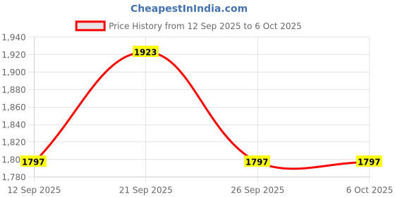 myntra.com Thirty Threads Open Front Longline Woollen Shrug thirty threads Price History Graph from 12 Sep 2025 to 6 Oct 2025