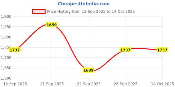 myntra.com Thirty Threads Self Design Embroidered Longline Shrug thirty threads Price History Graph from 12 Sep 2025 to 14 Oct 2025