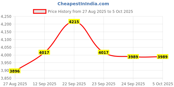 myntra.com Thirty Threads Self Design Notched Lapel Collar Overcoat thirty threads Price History Graph from 27 Aug 2025 to 5 Oct 2025