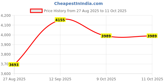 myntra.com Thirty Threads Self-Designed Mock Collared Single-Breasted Long Overcoat thirty threads Price History Graph from 27 Aug 2025 to 9 Oct 2025