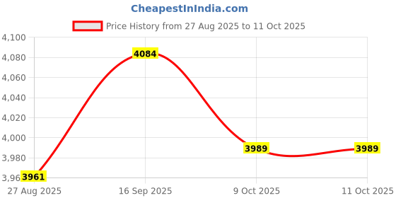myntra.com Thirty Threads Self-Designed Notched Lapel Collar Single-Breasted Long Overcoat thirty threads Price History Graph from 27 Aug 2025 to 9 Oct 2025