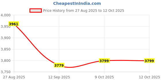 myntra.com Thirty Threads Self-Designed Round Neck Single-Breasted coat thirty threads Price History Graph from 27 Aug 2025 to 11 Oct 2025