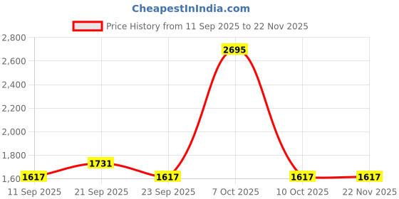 myntra.com Thirty Threads Shawl Collar Single-Breasted Blazers thirty threads Price History Graph from 11 Sep 2025 to 21 Nov 2025