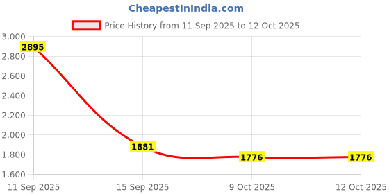myntra.com Thirty Threads Striped Round Neck Woollen Longline Sweater thirty threads Price History Graph from 11 Sep 2025 to 12 Oct 2025