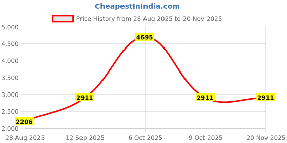 myntra.com Thirty Threads Suede Puffer Jacket thirty threads Price History Graph from 28 Aug 2025 to 20 Nov 2025