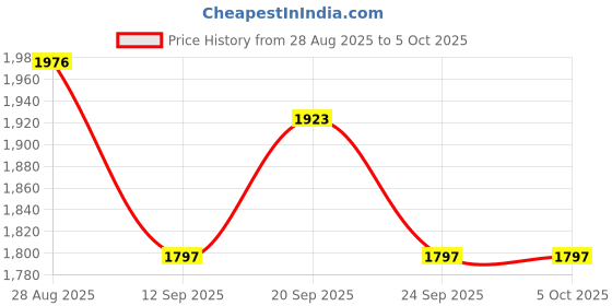 myntra.com Thirty Threads V-Neck Open Front Longline Woolen Shrug thirty threads Price History Graph from 28 Aug 2025 to 5 Oct 2025