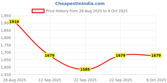 myntra.com Thirty Threads V-Neck Open Front Longline Woollen Shrug thirty threads Price History Graph from 28 Aug 2025 to 9 Oct 2025